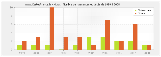 Murat : Nombre de naissances et décès de 1999 à 2008