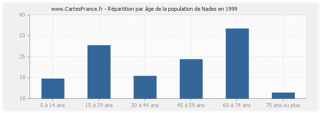 Répartition par âge de la population de Nades en 1999