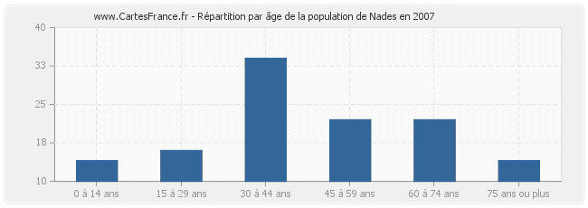 Répartition par âge de la population de Nades en 2007