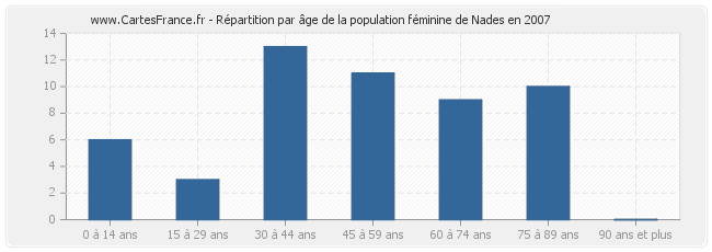 Répartition par âge de la population féminine de Nades en 2007
