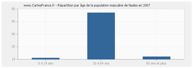 Répartition par âge de la population masculine de Nades en 2007