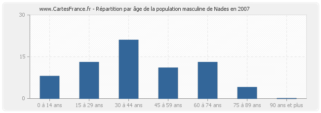 Répartition par âge de la population masculine de Nades en 2007