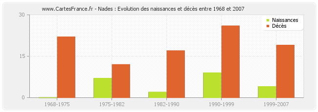 Nades : Evolution des naissances et décès entre 1968 et 2007