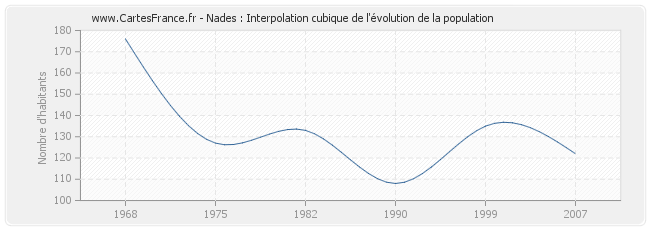 Nades : Interpolation cubique de l'évolution de la population
