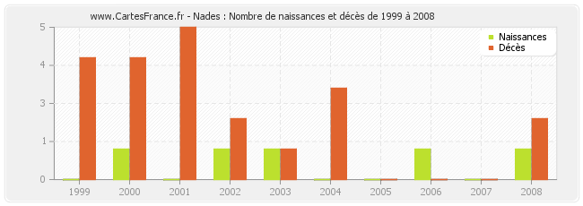 Nades : Nombre de naissances et décès de 1999 à 2008