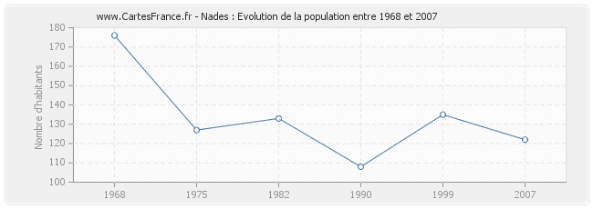 Population Nades