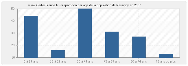Répartition par âge de la population de Nassigny en 2007