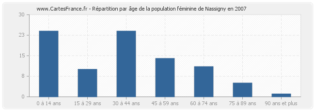 Répartition par âge de la population féminine de Nassigny en 2007