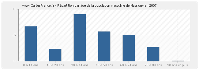 Répartition par âge de la population masculine de Nassigny en 2007