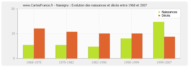 Nassigny : Evolution des naissances et décès entre 1968 et 2007