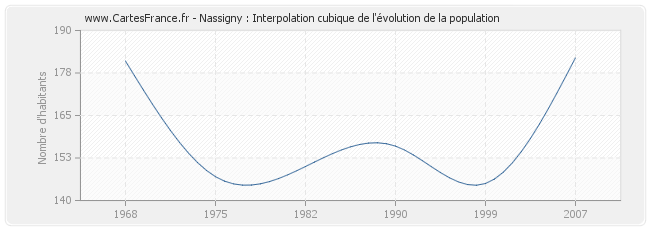 Nassigny : Interpolation cubique de l'évolution de la population