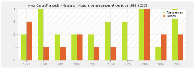Nassigny : Nombre de naissances et décès de 1999 à 2008