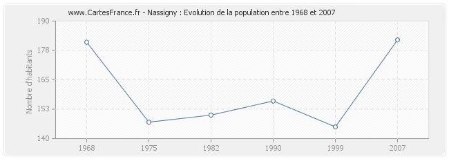 Population Nassigny