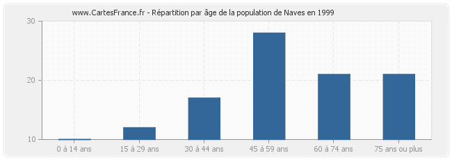 Répartition par âge de la population de Naves en 1999