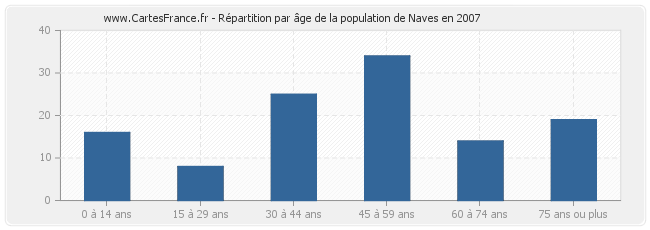 Répartition par âge de la population de Naves en 2007