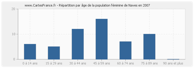 Répartition par âge de la population féminine de Naves en 2007