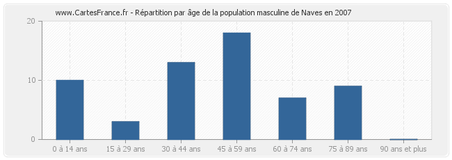 Répartition par âge de la population masculine de Naves en 2007