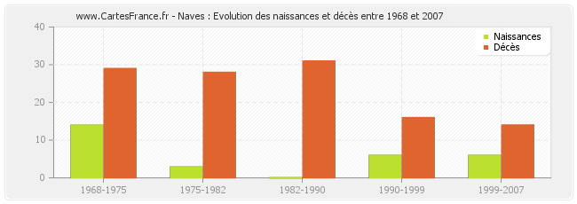 Naves : Evolution des naissances et décès entre 1968 et 2007