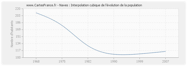 Naves : Interpolation cubique de l'évolution de la population