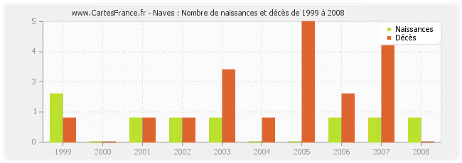 Naves : Nombre de naissances et décès de 1999 à 2008