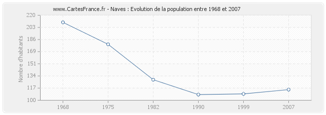 Population Naves