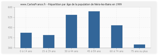 Répartition par âge de la population de Néris-les-Bains en 1999