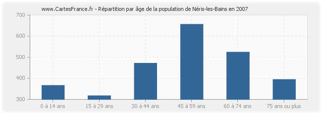 Répartition par âge de la population de Néris-les-Bains en 2007