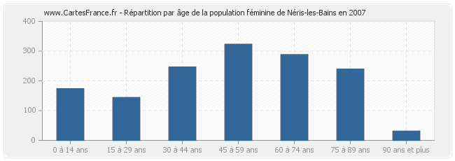 Répartition par âge de la population féminine de Néris-les-Bains en 2007