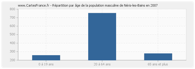 Répartition par âge de la population masculine de Néris-les-Bains en 2007