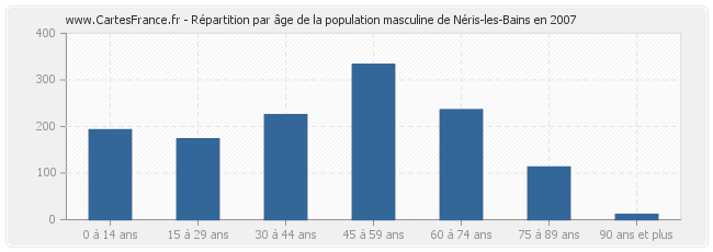 Répartition par âge de la population masculine de Néris-les-Bains en 2007