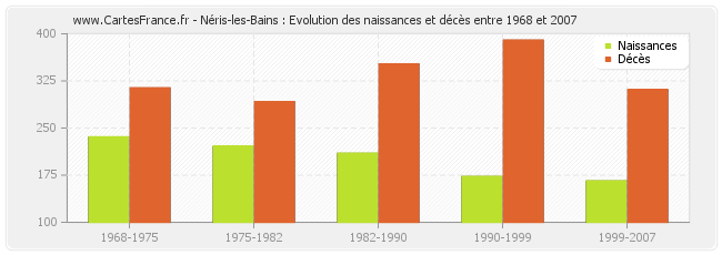 Néris-les-Bains : Evolution des naissances et décès entre 1968 et 2007