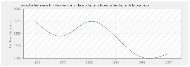Néris-les-Bains : Interpolation cubique de l'évolution de la population