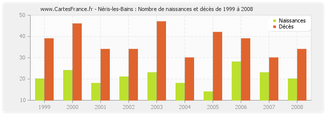 Néris-les-Bains : Nombre de naissances et décès de 1999 à 2008