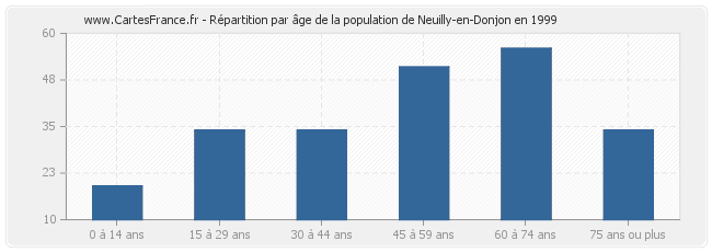 Répartition par âge de la population de Neuilly-en-Donjon en 1999