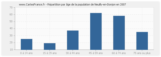 Répartition par âge de la population de Neuilly-en-Donjon en 2007