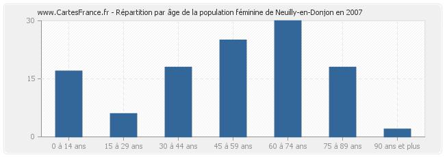 Répartition par âge de la population féminine de Neuilly-en-Donjon en 2007