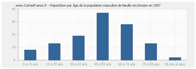 Répartition par âge de la population masculine de Neuilly-en-Donjon en 2007