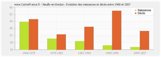 Neuilly-en-Donjon : Evolution des naissances et décès entre 1968 et 2007