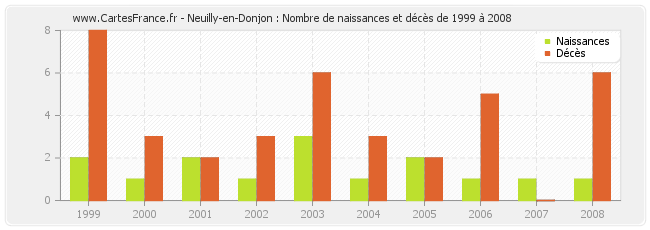 Neuilly-en-Donjon : Nombre de naissances et décès de 1999 à 2008