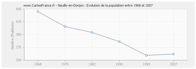 Population Neuilly-en-Donjon