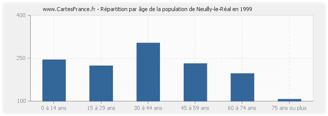 Répartition par âge de la population de Neuilly-le-Réal en 1999