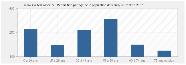 Répartition par âge de la population de Neuilly-le-Réal en 2007