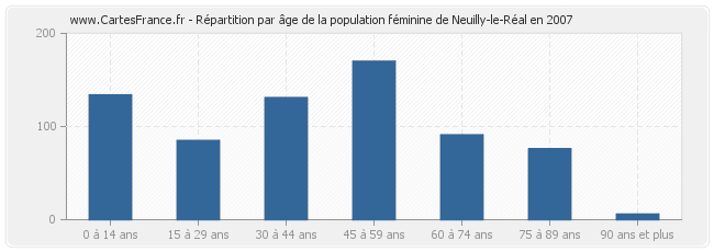 Répartition par âge de la population féminine de Neuilly-le-Réal en 2007