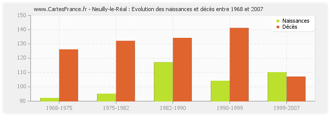 Neuilly-le-Réal : Evolution des naissances et décès entre 1968 et 2007