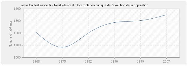 Neuilly-le-Réal : Interpolation cubique de l'évolution de la population