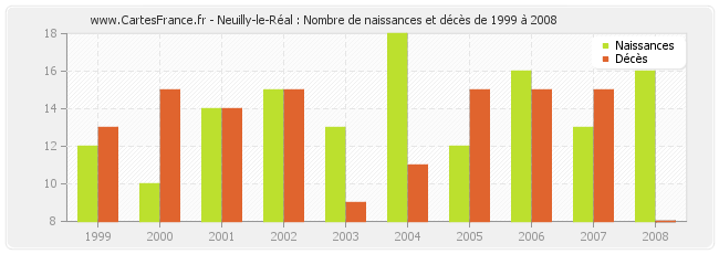 Neuilly-le-Réal : Nombre de naissances et décès de 1999 à 2008