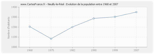 Population Neuilly-le-Réal