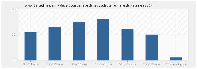 Répartition par âge de la population féminine de Neure en 2007