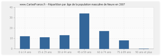 Répartition par âge de la population masculine de Neure en 2007