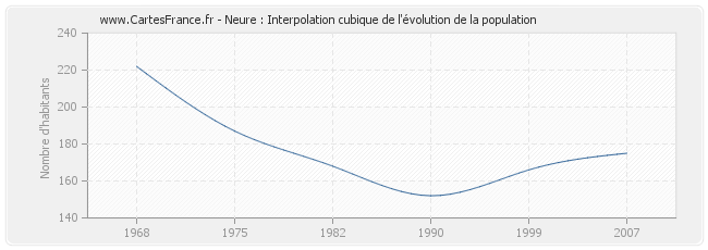 Neure : Interpolation cubique de l'évolution de la population